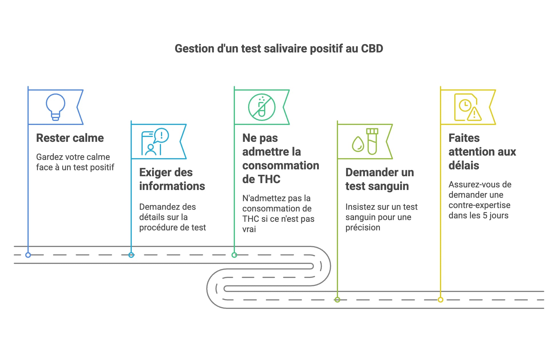découvrez comment le cbd peut influencer les résultats des tests salivaires et ce que vous devez savoir avant de vous faire tester.